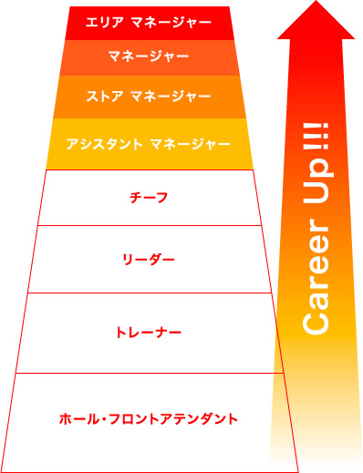 エリア マネージャー マネージャー ストア マネージャー アシスタント マネージャー チーフ リーダー リーダー ホールアテンダント フロアアテンダント Career Up!!!