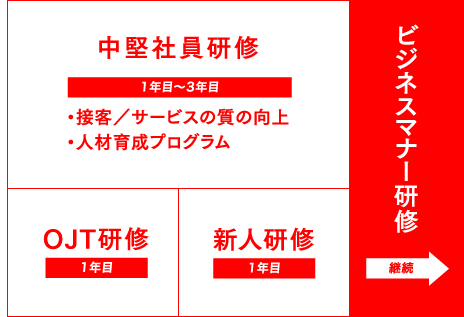 中堅社員研修 1年目~3年目・接客/サービスの質の向上・人材育成プログラム OJT研修 1年目 新人研修 1年目 ビジネスマナー研修 継続