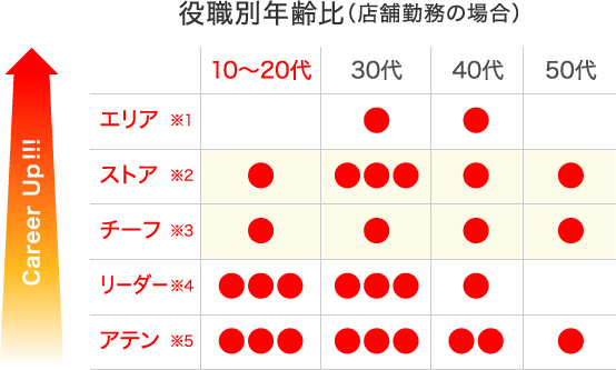 役職別年齢比(店舗勤務の場合) Career Up!!!