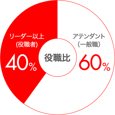 役職比 リーダー以上(役職者) 40% アテンダント(一般職) 60%